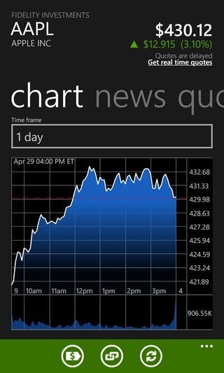 Fidelity Investments WP Chart