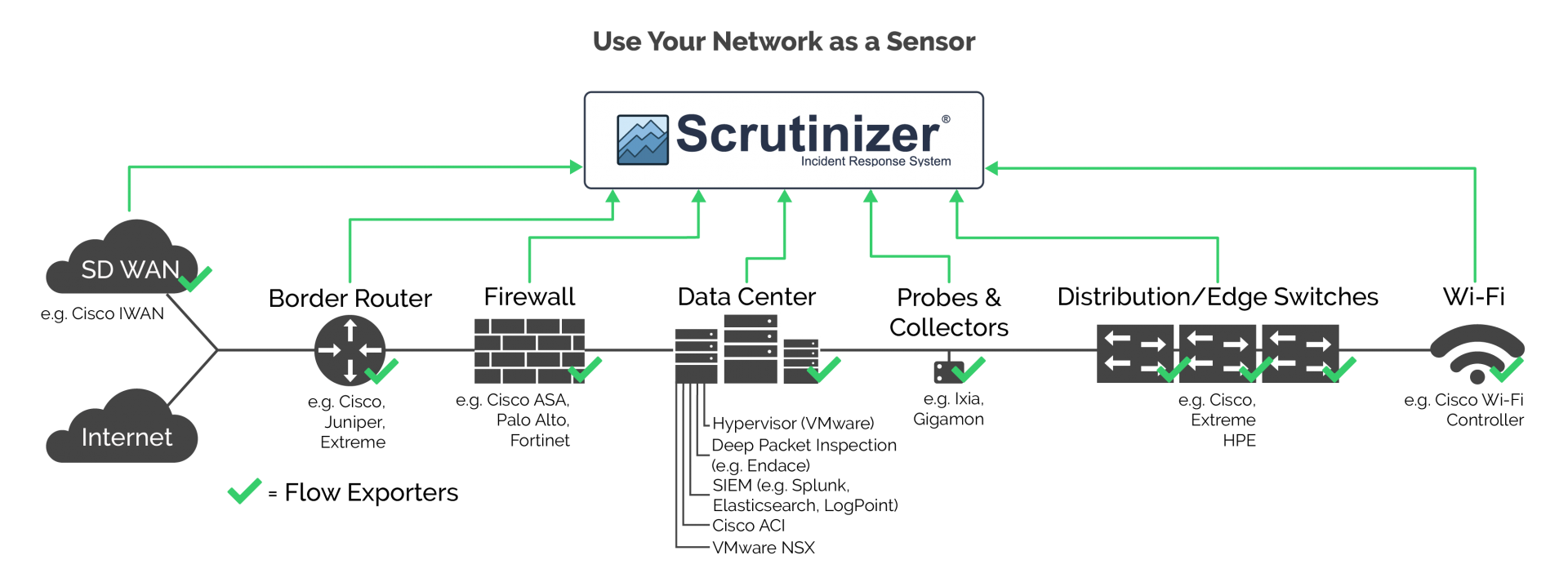 Scrutinizer Diagram