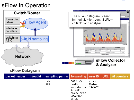 sFLow in operation