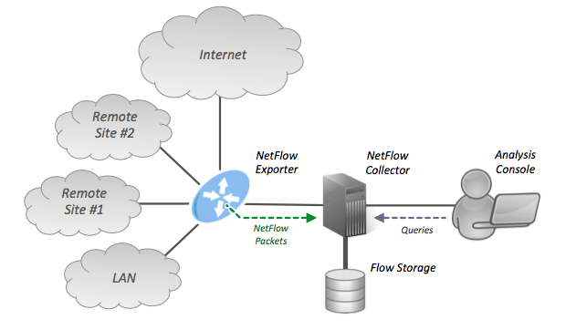 NetFlow Architecture