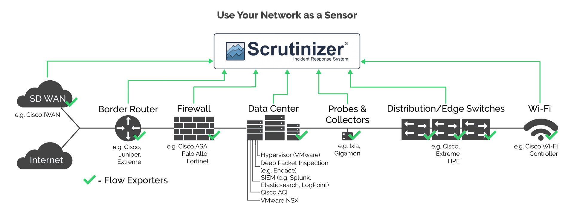 Scrutinizer Architecture