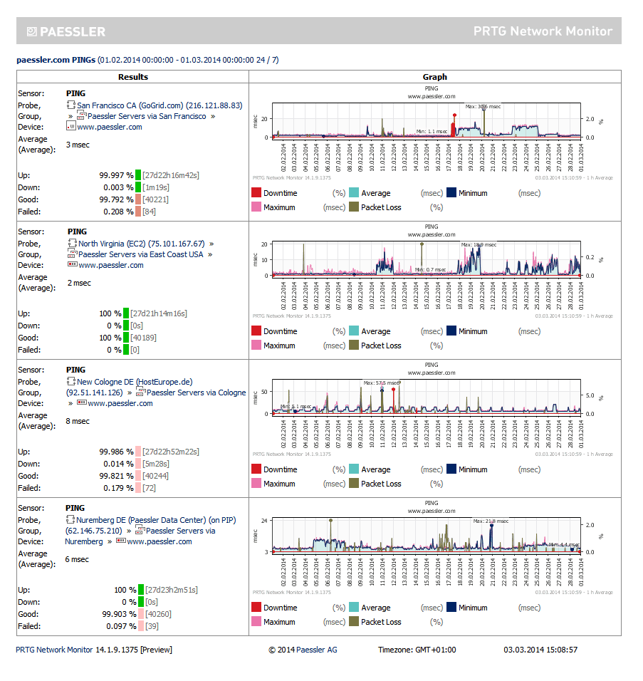 PRTG Network Monitor | REVIEW | 2022 | Addictive Tips