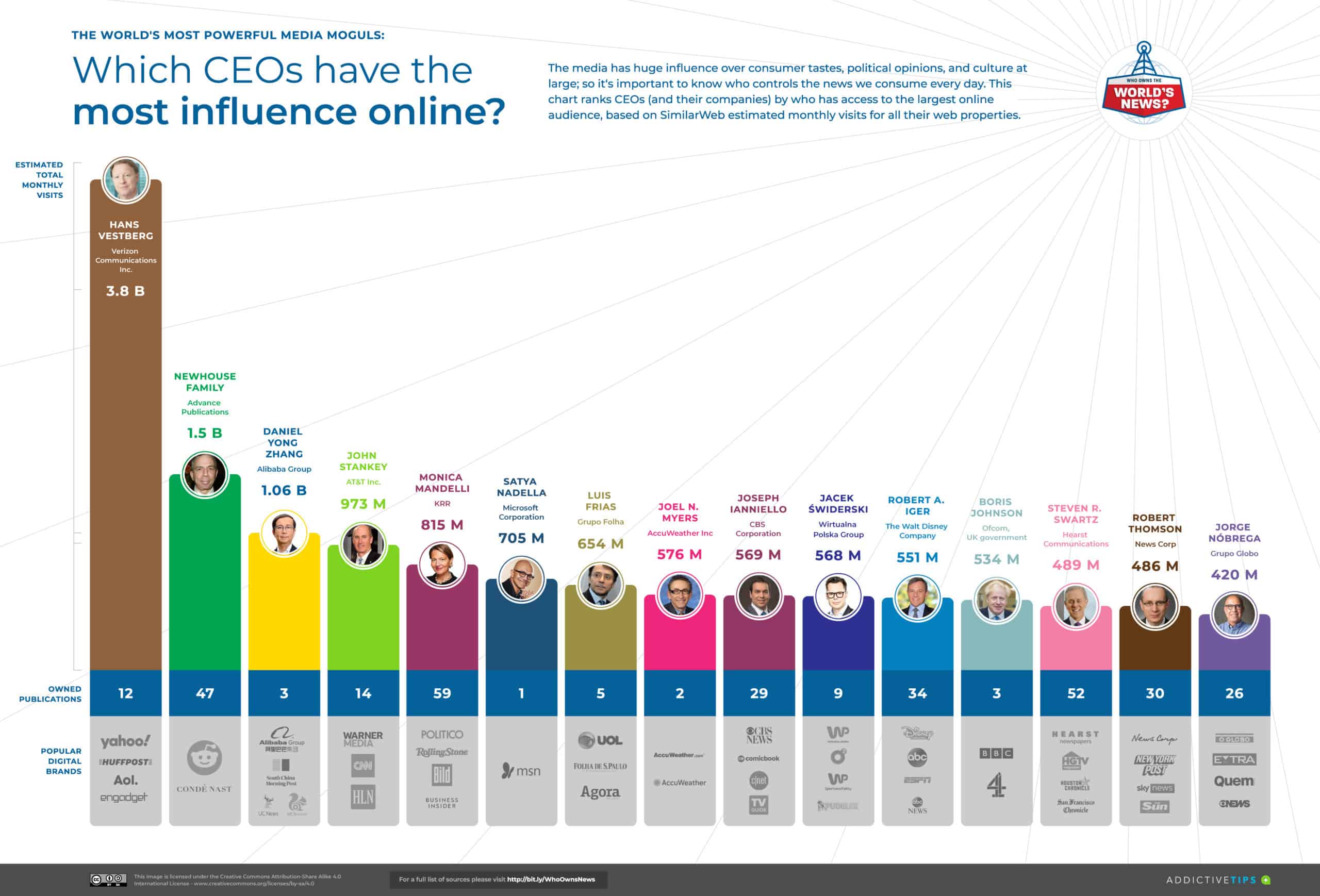 Who owns the news? The 25 CEOs that control the world’s biggest news