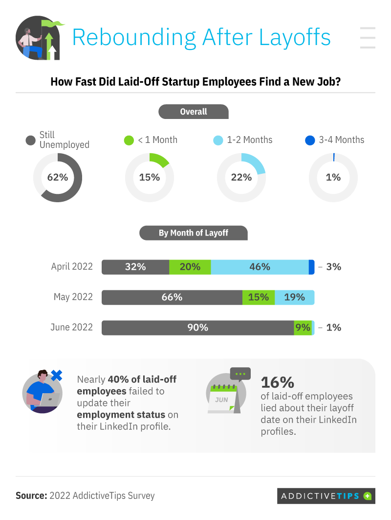 An infographic showing how fast laid off employees found a new job
