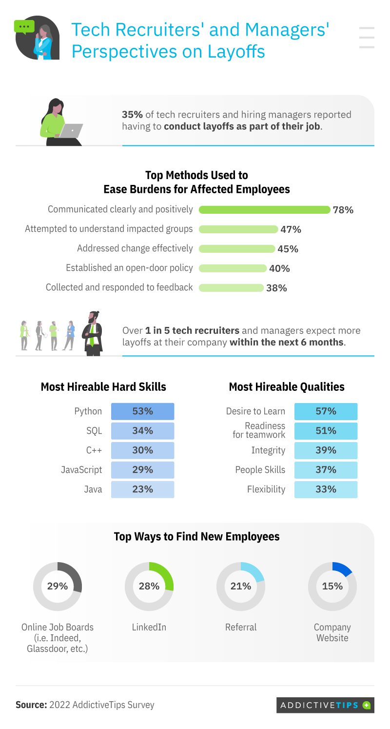 An infographic showing tech recruiters' and managers' perspective on layoffs