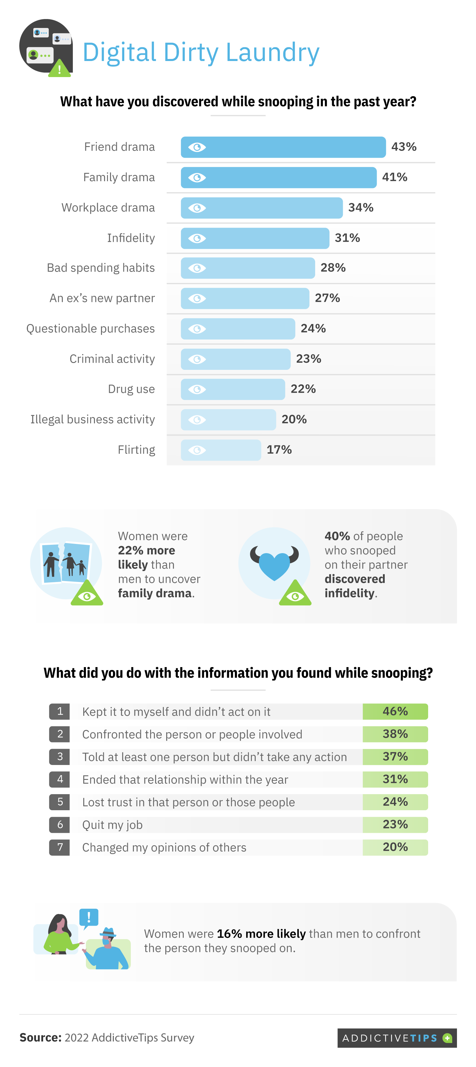 Digital dirty laundry infographic