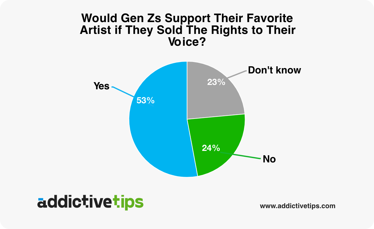 A bar graph indicating the responses to the question: Would you still support your favorite musician if they sold the rights to their voice for AI applications?