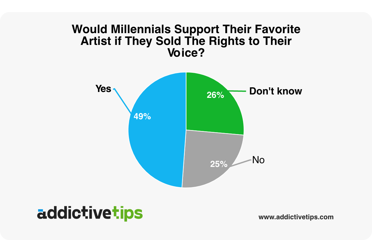 A pie chart indicating the responses to the question: Would you still support your favorite musician if they sold the rights to their voice for AI applications?