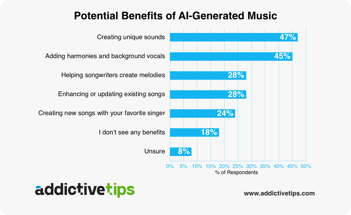 Bar chart showing potential benefits of AI music