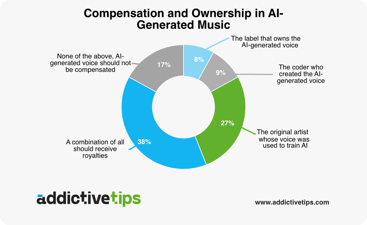 Donut chart showing who survey respondents think should be compensated for AI music