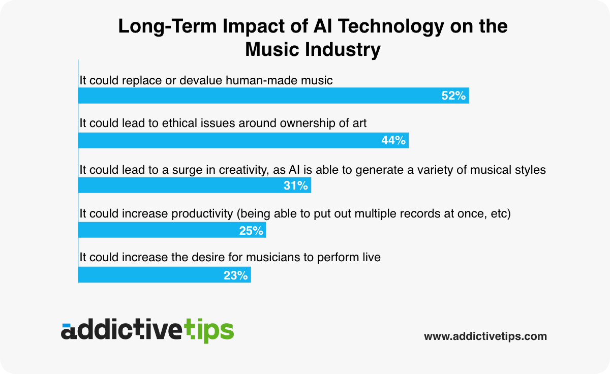 Bar chart showing Long-Term Impact of AI Technology on the Music Industry
